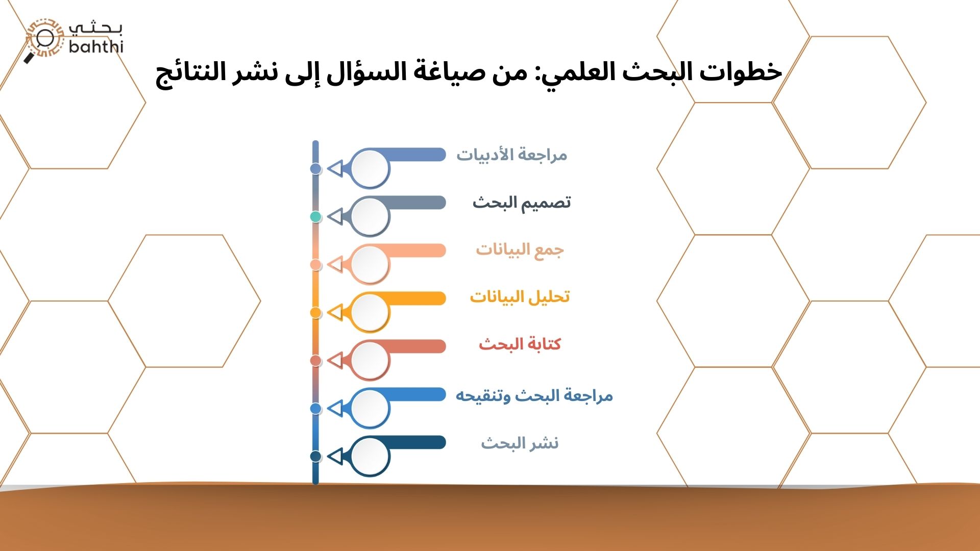 خطوات البحث العلمي: من صياغة السؤال إلى نشر النتائج